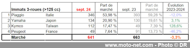Bilan du marché de la moto et du scooter en France, les chiffres de septembre 2024