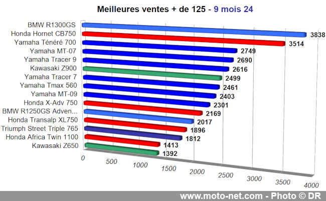 Bilan du marché de la moto et du scooter en France, les chiffres de septembre 2024