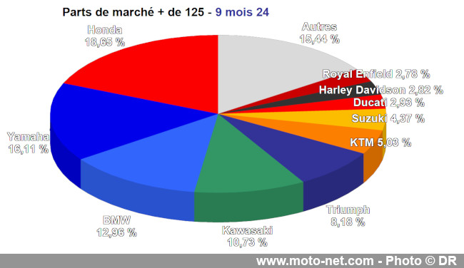 Bilan du marché de la moto et du scooter en France, les chiffres de septembre 2024