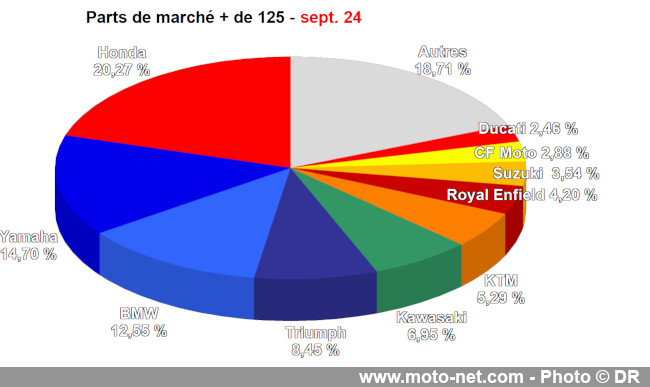 Bilan du marché de la moto et du scooter en France, les chiffres de septembre 2024