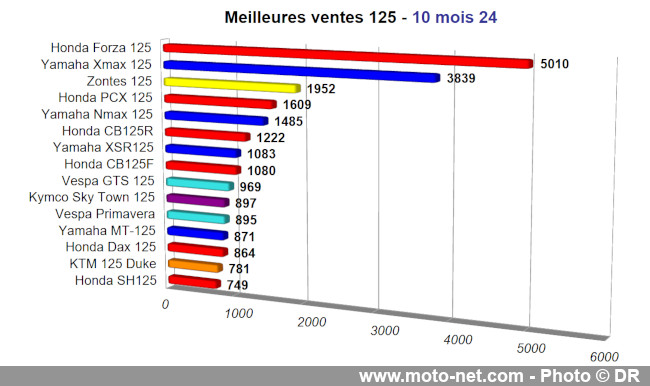 Bilan du marché de la moto et du scooter en France, les chiffres d'octobre 2024