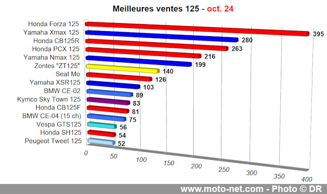 Bilan du marché de la moto et du scooter en France, les chiffres d'octobre 2024