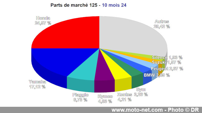 Bilan du marché de la moto et du scooter en France, les chiffres d'octobre 2024