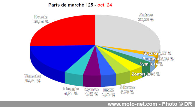 Bilan du marché de la moto et du scooter en France, les chiffres d'octobre 2024