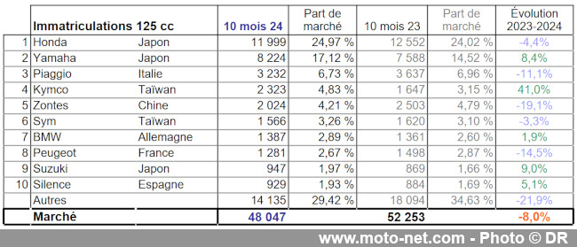 Bilan du marché de la moto et du scooter en France, les chiffres d'octobre 2024