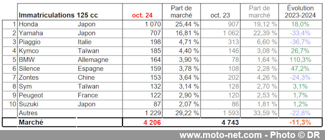 Bilan du marché de la moto et du scooter en France, les chiffres d'octobre 2024