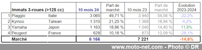Bilan du marché de la moto et du scooter en France, les chiffres d'octobre 2024