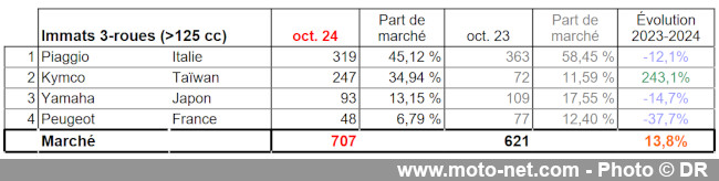 Bilan du marché de la moto et du scooter en France, les chiffres d'octobre 2024