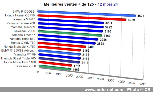 Les chiffres du marché moto, scooter et 3-roues de l’année 2024