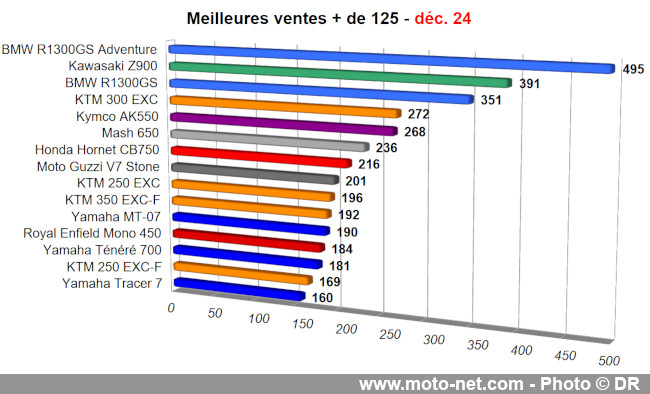 Les chiffres du marché moto, scooter et 3-roues de l’année 2024