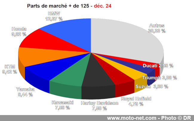 Les chiffres du marché moto, scooter et 3-roues de l’année 2024
