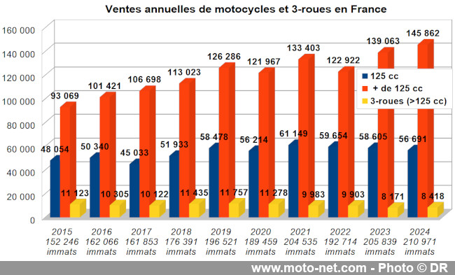  Un marché moto et scooter 2024 positif… aux produits Euro5 