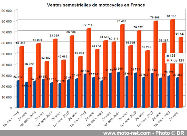  Un marché moto et scooter 2024 positif… aux produits Euro5 