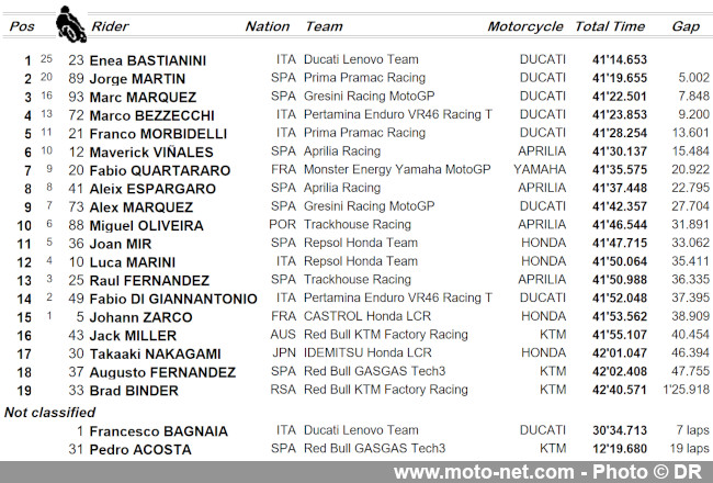 Résultats et classements du Grand Prix d’Émilie-Romagne MotoGP 2024