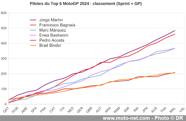  Jorge Martin détrônera Pecco Bagnaia en MotoGP dès samedi, si... 