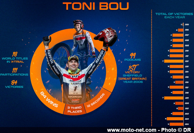 Rafael Nadal arrête le tennis, Toni Bou gagne toujours en trial !