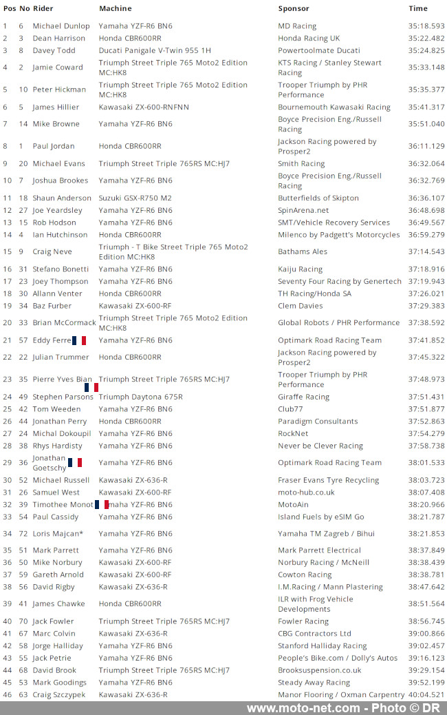 Résultats et vidéo de la seconde course Supersport du TT 2024