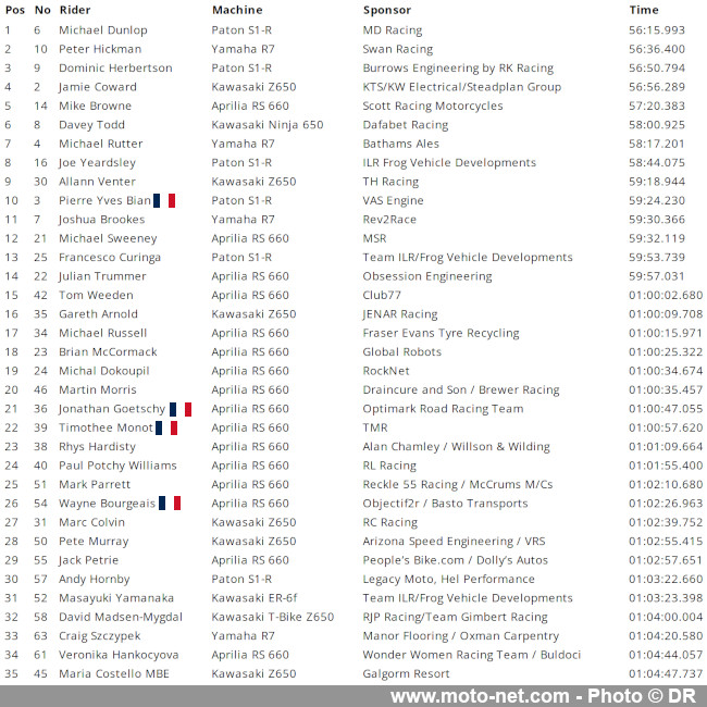 Résultats et vidéo de la première course Supertwin du TT 2024