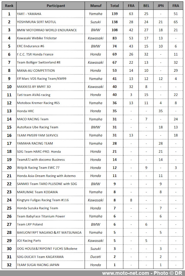 La Suzuki n°1 remporte le Bol d'Or 2025 mais rend le titre EWC à la Yamaha n°7 
