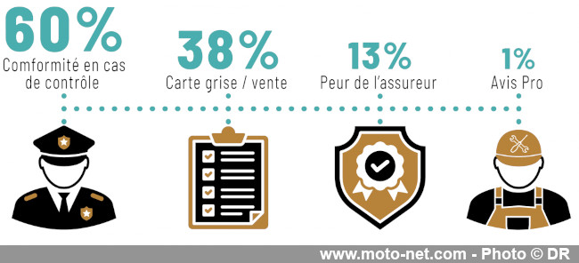 Le contrôle technique moto reste incompris et boudé par les français 