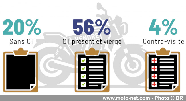 Le contrôle technique moto reste incompris et boudé par les français 