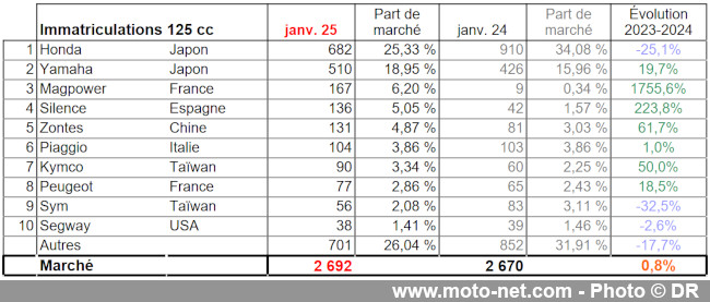 Bilan du marché de la moto et du scooter en France, les chiffres de janvier 2025