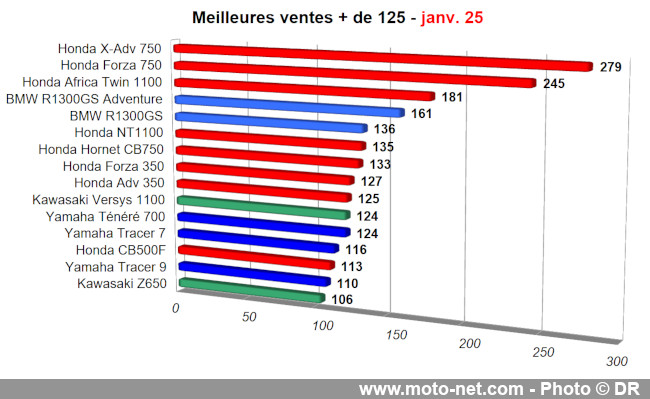 Bilan du marché de la moto et du scooter en France, les chiffres de janvier 2025