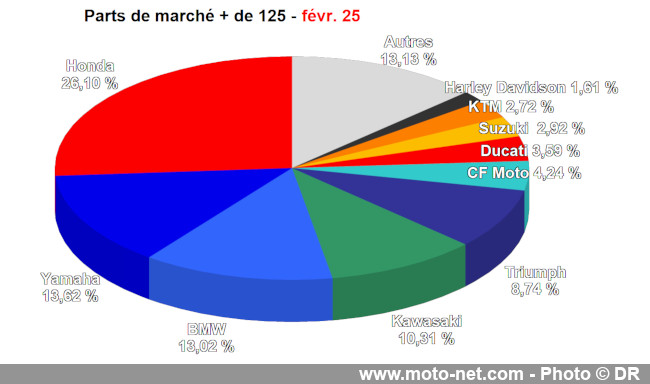 Bilan du marché de la moto et du scooter en France, les chiffres de février 2025