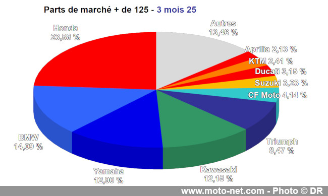 Bilan du marché de la moto et du scooter en France, les chiffres de mars 2025