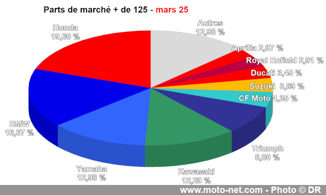 Bilan du marché de la moto et du scooter en France, les chiffres de mars 2025