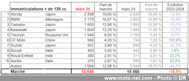 Bilan du marché de la moto et du scooter en France, les chiffres de mars 2025