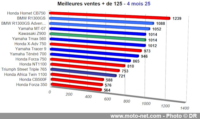 Bilan du marché de la moto et du scooter en France, les chiffres d'avril 2025
