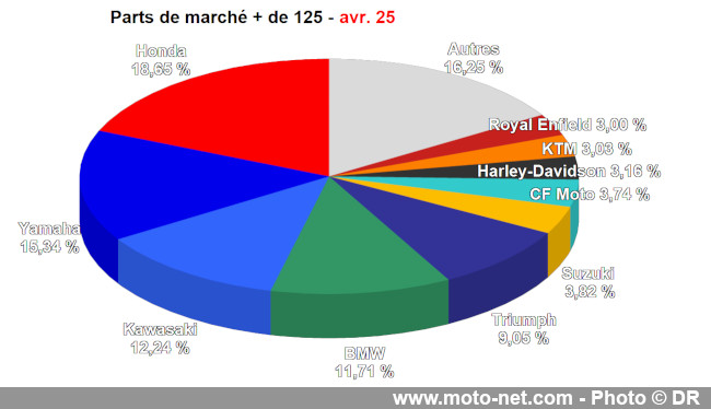 Bilan du marché de la moto et du scooter en France, les chiffres d'avril 2025