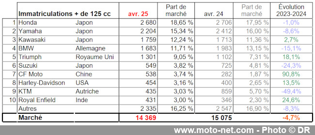 Bilan du marché de la moto et du scooter en France, les chiffres d'avril 2025