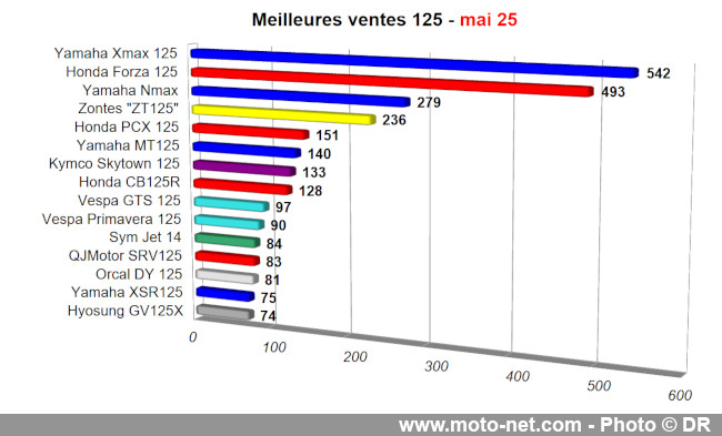 Bilan du marché de la moto et du scooter en France, les chiffres de mai 2025
