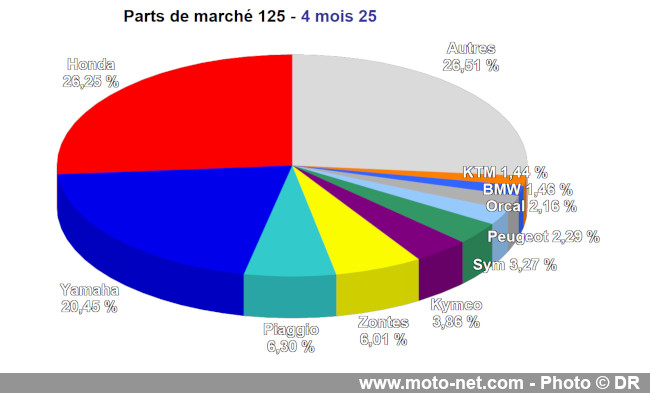 Bilan du marché de la moto et du scooter en France, les chiffres de mai 2025