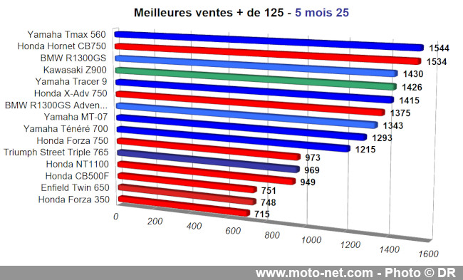 Bilan du marché de la moto et du scooter en France, les chiffres de mai 2025