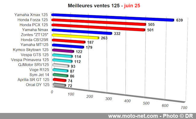 Bilan du marché de la moto et du scooter en France, les chiffres de juin 2025