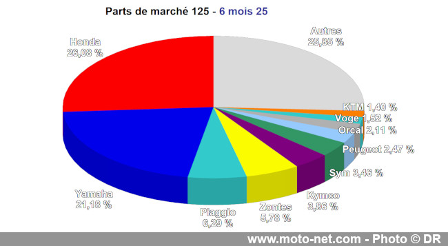 Bilan du marché de la moto et du scooter en France, les chiffres de juin 2025