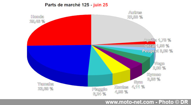Bilan du marché de la moto et du scooter en France, les chiffres de juin 2025