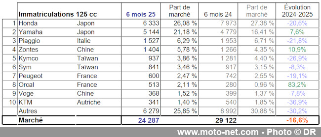 Bilan du marché de la moto et du scooter en France, les chiffres de juin 2025