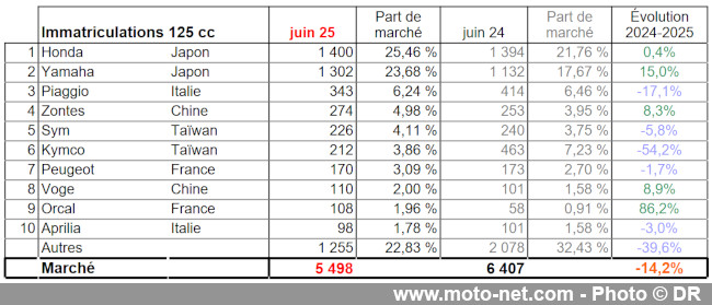 Bilan du marché de la moto et du scooter en France, les chiffres de juin 2025