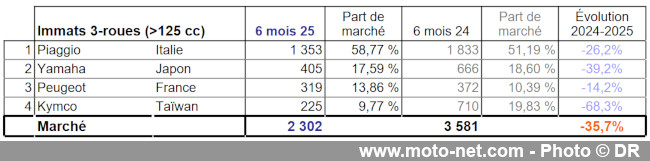 Bilan du marché de la moto et du scooter en France, les chiffres de juin 2025