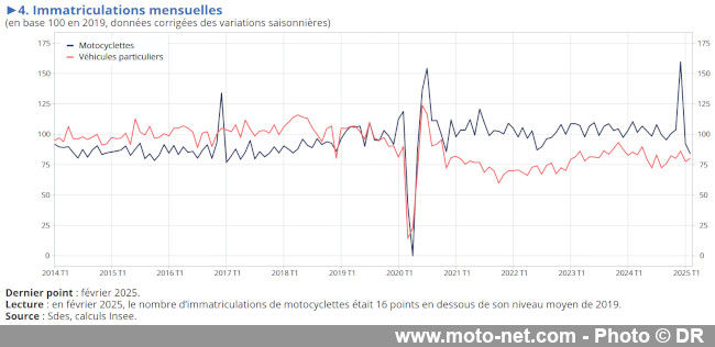 Bilan du marché de la moto et du scooter en France, les chiffres de juin 2025