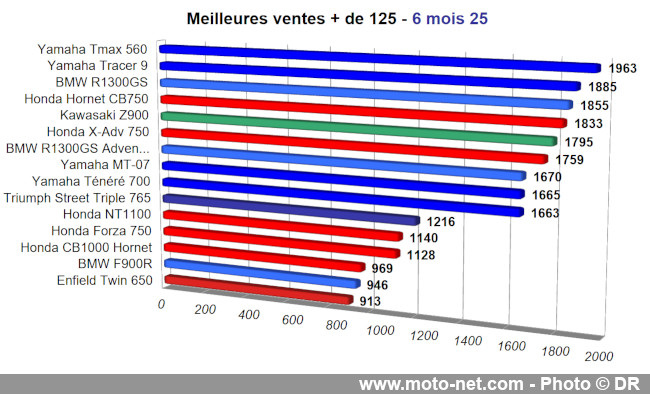 Bilan du marché de la moto et du scooter en France, les chiffres de juin 2025