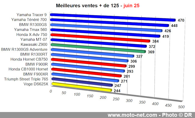 Bilan du marché de la moto et du scooter en France, les chiffres de juin 2025
