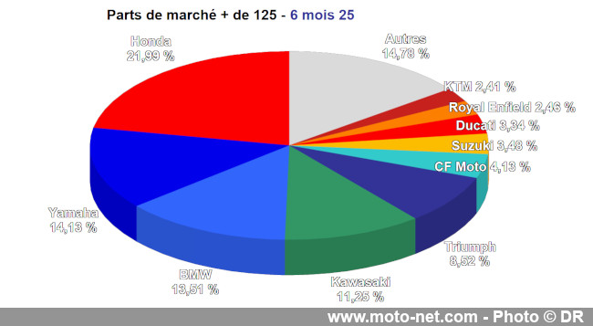 Bilan du marché de la moto et du scooter en France, les chiffres de juin 2025