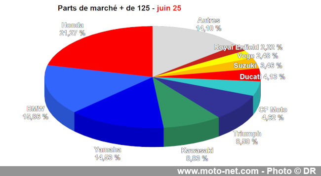 Bilan du marché de la moto et du scooter en France, les chiffres de juin 2025