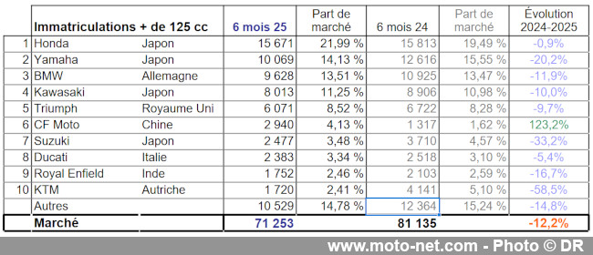 Bilan du marché de la moto et du scooter en France, les chiffres de juin 2025