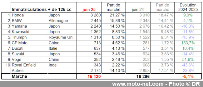 Bilan du marché de la moto et du scooter en France, les chiffres de juin 2025